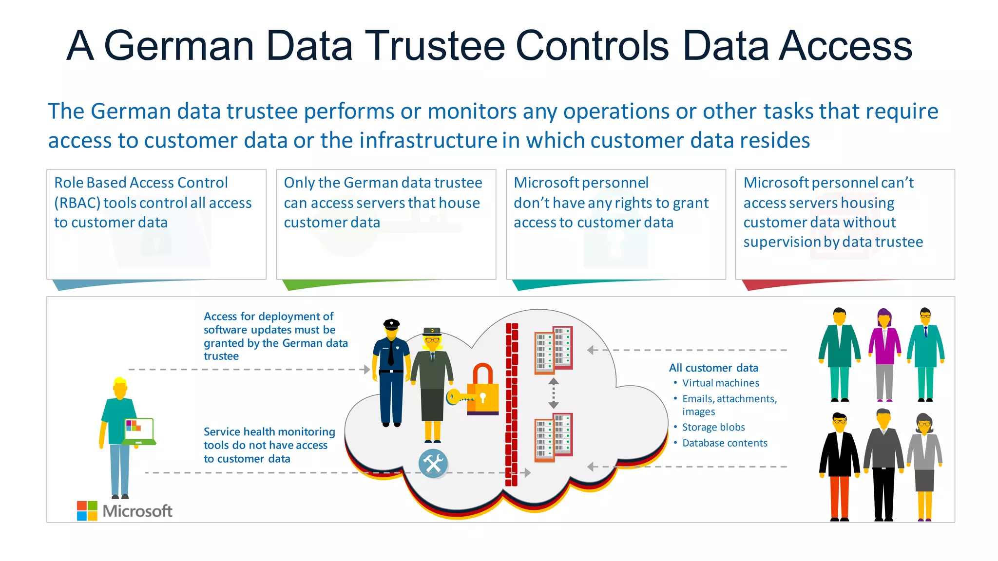A German Data Trustee Controls Data Access
RoleBased Access Control
(RBAC)tools controlall access
to customerdata
Only the German data trustee
can access servers that house
customerdata
Microsoftpersonnel
don’t haveanyrights to grant
access to customer data
Microsoftpersonnelcan’t
access servers housing
customer data without
supervisionbydata trustee
The German data trustee performs or monitors any operations or other tasks that require
access to customer data or the infrastructurein which customer data resides
Access for deployment of
software updates must be
granted by the German data
trustee
Service health monitoring
tools do not have access
to customer data
All customer data
• Virtual machines
• Emails,attachments,
images
• Storage blobs
• Database contents
 