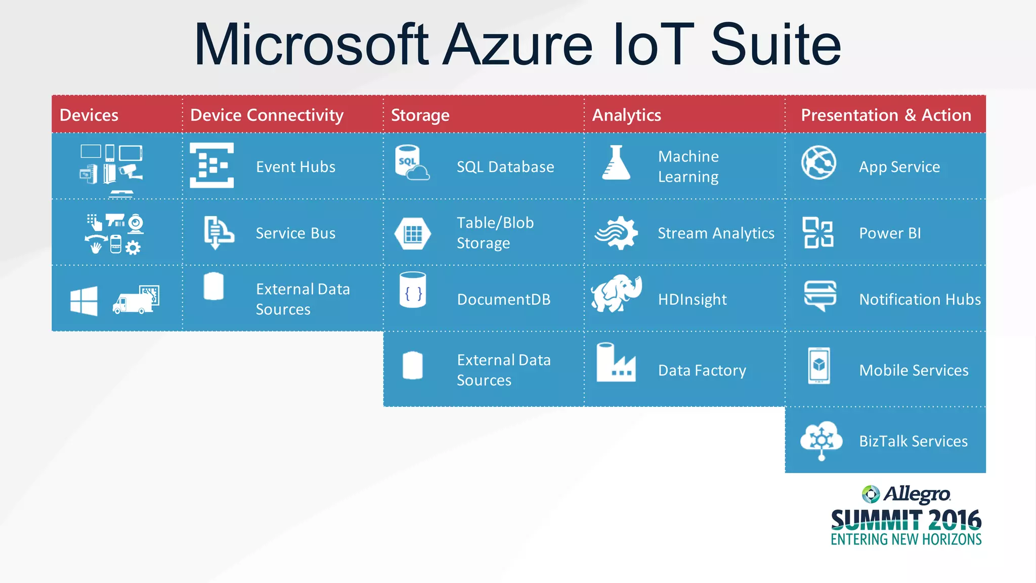 Microsoft Azure IoT Suite
Devices Device Connectivity Storage Analytics Presentation & Action
Event Hubs SQL Database
Machine
Learning
App Service
Service Bus
Table/Blob
Storage
Stream Analytics Power BI
External Data
Sources
DocumentDB HDInsight Notification Hubs
External Data
Sources
Data Factory Mobile Services
BizTalk Services
{ }
 
