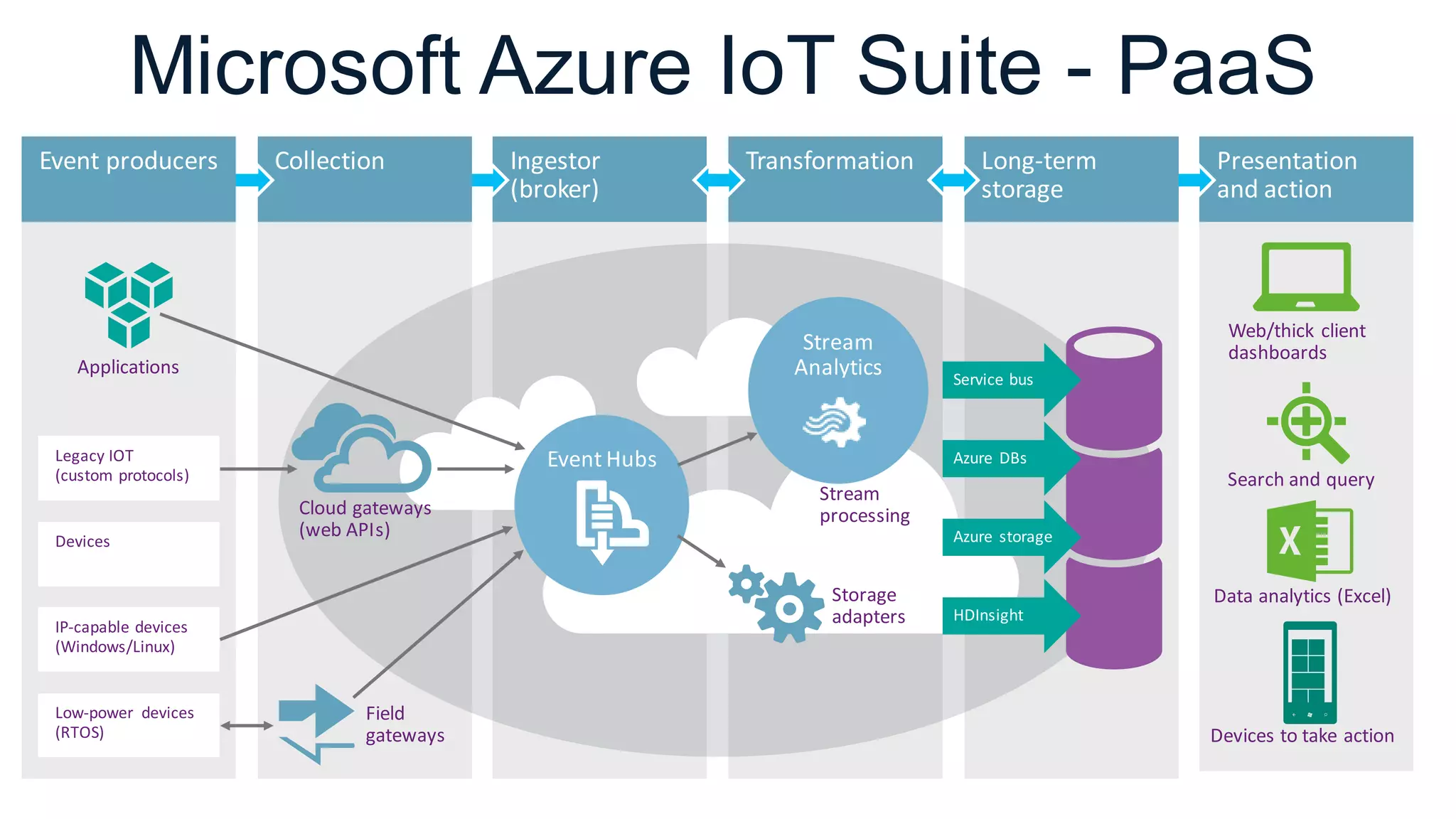 Microsoft Azure IoT Suite - PaaS
 