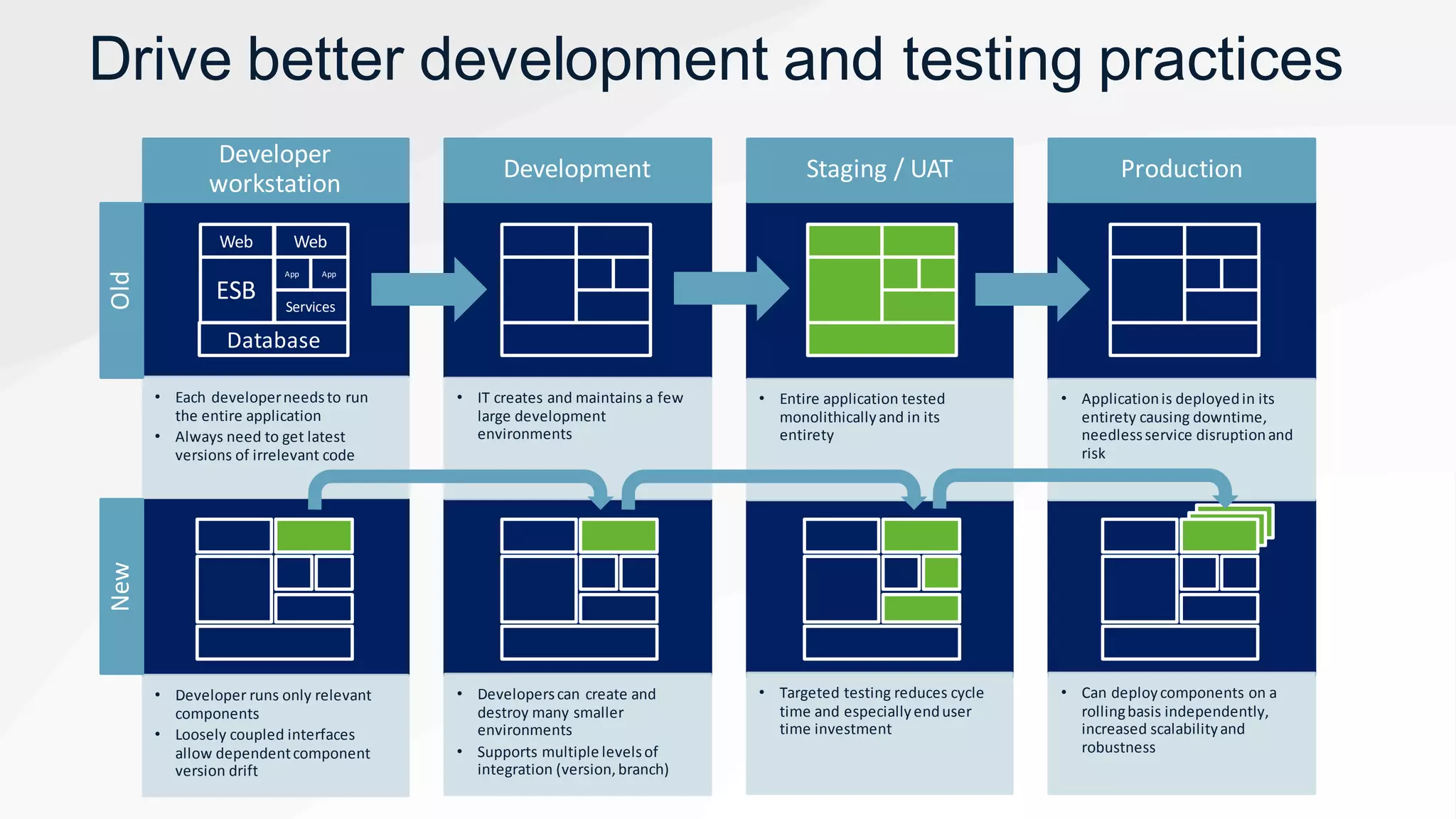 Developer
workstation
• Each developerneedsto run
the entire application
• Always need to get latest
versions of irrelevant code
Development
• IT creates and maintains a few
large development
environments
Staging / UAT
• Entire application tested
monolithicallyand in its
entirety
Production
• Applicationis deployedin its
entirety causing downtime,
needlessservice disruptionand
risk
• Developer runs only relevant
components
• Loosely coupled interfaces
allow dependentcomponent
version drift
• Developerscan create and
destroy many smaller
environments
• Supports multiple levelsof
integration (version,branch)
• Targeted testing reduces cycle
time and especiallyenduser
time investment
• Can deploycomponents on a
rollingbasis independently,
increased scalabilityand
robustness
OldNew
Web Web
AppApp
Services
ESB
Database
Drive better development and testing practices
 