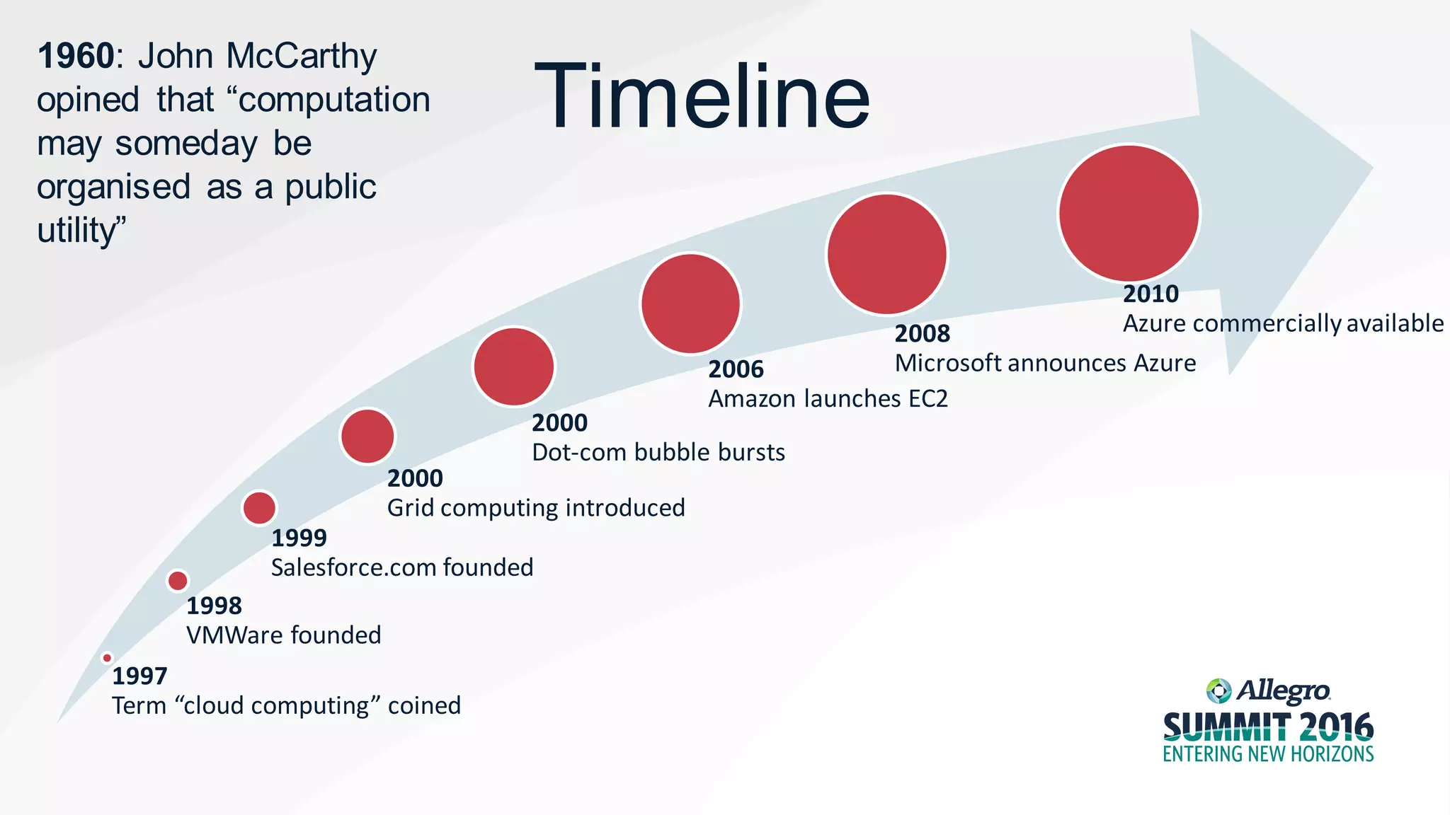 Timeline
1997
Term “cloud computing” coined
1999
Salesforce.com founded
2000
Grid computing introduced
2000
Dot-com bubble bursts
1998
VMWare founded
2006
Amazon launches EC2
2008
Microsoft announces Azure
2010
Azure commerciallyavailable
1960: John McCarthy
opined that “computation
may someday be
organised as a public
utility”
 