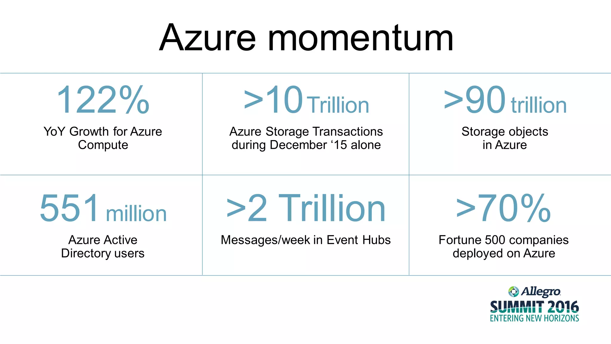 >70%
Fortune 500 companies
deployed on Azure
122%
YoY Growth for Azure
Compute
>10Trillion
Azure Storage Transactions
during December ‘15 alone
>90trillion
Storage objects
in Azure
>2 Trillion
Messages/week in Event Hubs
551million
Azure Active
Directory users
Azure momentum
Microsoft Confidential
 