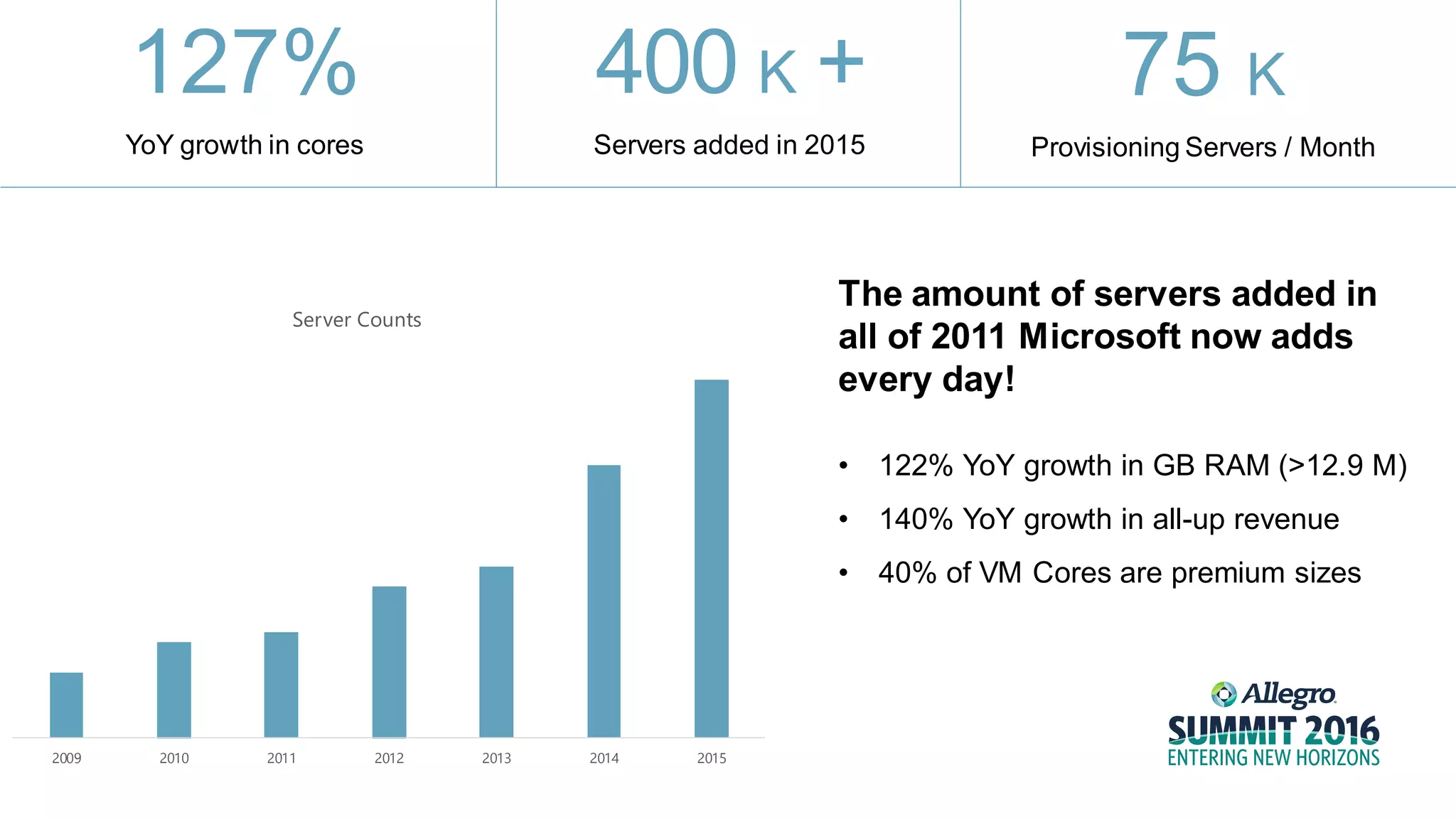 127%
YoY growth in cores
400 K +
Servers added in 2015
75 K
Provisioning Servers / Month
2009 2010 2011 2012 2013 2014 2015
Server Counts
The amount of servers added in
all of 2011 Microsoft now adds
every day!
• 122% YoY growth in GB RAM (>12.9 M)
• 140% YoY growth in all-up revenue
• 40% of VM Cores are premium sizes
 