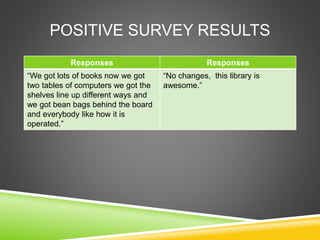 POSITIVE SURVEY RESULTS
Responses Responses
“We got lots of books now we got
two tables of computers we got the
shelves line up different ways and
we got bean bags behind the board
and everybody like how it is
operated.”
“No changes, this library is
awesome.”
 