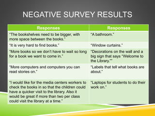 NEGATIVE SURVEY RESULTS
Responses Responses
“The bookshelves need to be bigger, with
more space between the books.”
“A bathroom.”
“It is very hard to find books.” “Window curtains.”
“More books so we don’t have to wait so long
for a book we want to come in.”
“Decorations on the wall and a
big sign that says “Welcome to
the Library.””
“More computers and computers you can
read stories on.”
“Labels that tell what books are
about.”
“I would like for the media centers workers to
check the books in so that the children could
have a quicker visit to the library. Also it
would be great if more than two per class
could visit the library at a time.”
“Laptops for students to do their
work on.”
 