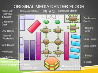 ORIGINAL MEDIA CENTER FLOOR
PLAN
Conference
Room
Seating
Area
Easy Books
Easy Books
Fiction
Fiction
Reference Center
Aisle/Fiction on Back
Computer Station
Computer Station
Reading Loft
Book Closet
Teacher
Workroom
A/V Room
Nonfiction
Nonfiction
Reference Center
Aisle/Biography on Back
Circulation
Desk
Office with
Restroom
& Closet
 