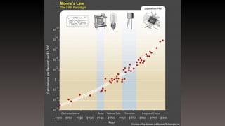 Courtesy of Ray Kurzweil and Kurzweil Technologies, Inc.
 