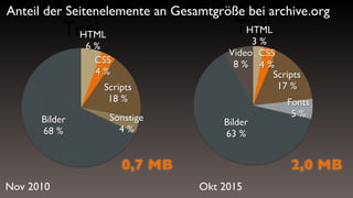 Nov 2010
Titel
Bilder
68 %
Sonstige
4 %
Scripts
18 %
CSS
4 %
HTML
6 %
Anteil der Seitenelemente an Gesamtgröße bei archive.org
Okt 2015
Titel
Video
8 %
Bilder
63 %
Fonts
5 %
Scripts
17 %
CSS
4 %
HTML
3 %
0,7 MB 2,0 MB
 