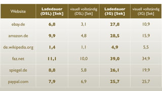 Ladezeit Webseiten
0
5
10
15
20
 