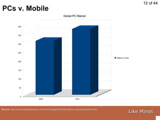 PCs v. Mobile Source:  http://www.newstatesman.com/technology/2010/05/million-units-shipments-mini   