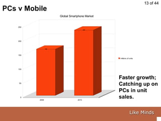 PCs v Mobile Faster growth; Catching up on  PCs in unit  sales. 
