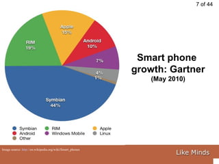 Smart phone  growth: Gartner (May 2010) Image source:  http:// en.wikipedia.org/wiki/Smart_phones   