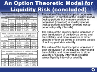 An Option Theoretic Model for Liquidity Risk (concluded) The value of the liquidity option decreases (increases) in duration of the liquidity interval (lockup period), but is more sensitive to decreases (increase) in liquidity interval (lockup period) at longer (shorter) lockup periods (liquidity intervals) The value of the liquidity option increases in both the duration of the lock-up period and the volatility, and more sensitive to either volatility or lock-up period at elevated values of lock-up period or volatility The value of the liquidity option increases in both the duration of the liquidity interval and the volatility, and more sensitive to either volatility or liquidity interval at elevated values liquidity interval or volatility 