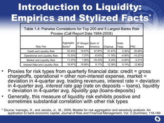 Introduction to Liquidity:  Empirics and Stylized Facts * Proxies for risk types from quarterly financial data: credit = gross chargeoffs, operational = other non-interest expense, market = deviation in 4-quarter avg. trading revenues, interest rate = deviation in 4-quarter avg.  interest rate gap  (rate on deposits – loans), liquidity = deviation in 4-quarter avg.  liquidity gap  (loans-deposits)  Generally, this measure of liquidity risk exhibits positive and sometimes substantial correlation with other risk types * Source: Inanoglu, H., and Jacobs, Jr., M., 2009, Models for risk aggregation and sensitivity analysis: An application to bank economic capital, Journal of Risk and Financial Management, Vol. 2 (Summer), 118-189. 