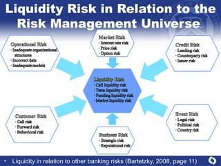 Liquidity Risk in Relation to the Risk Management Universe  Liquidity in relation to other banking risks (Bartetzky, 2008, page 11) 