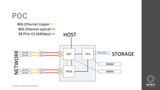Consume. Collaborate. Contribute.
POC
HOST
STORAGE
NETWORK
X8 PCIe G3 (64Gbps)
40G Ethernet optical
40G Ethernet copper
NFP
FPGA
CPU
F
F
QSFP 40G
QSFP 40G
MTP
MTP
F
F
QSFP 40G
QSFP 40G
MTP
MTP
DRAM
DRAM
F
F
F
F
PCIe x4 Gen3
 