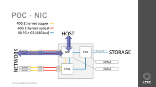 Consume. Collaborate. Contribute.
POC - NIC
HOST
STORAGE
NETWORK
X8 PCIe G3 (64Gbps)
40G Ethernet optical
40G Ethernet copper
NFP
FPGA
CPU
F
F
QSFP 40G
QSFP 40G
MTP
MTP
F
F
QSFP 40G
QSFP 40G
MTP
MTP
DRAM
DRAM
F
F
F
F
PCIe x4 Gen3
 