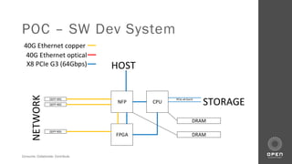 Consume. Collaborate. Contribute.
POC – SW Dev System
HOST
NETWORK
X8 PCIe G3 (64Gbps)
40G Ethernet optical
40G Ethernet copper
NFP
FPGA
QSFP 40G
QSFP 40G
DRAM
DRAM
QSFP 40G
STORAGECPU
PCIe x4 Gen3
 
