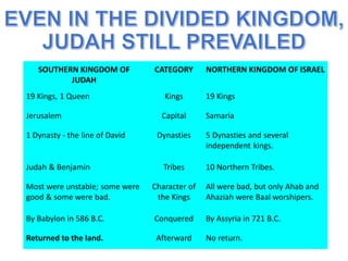 SOUTHERN KINGDOM OF
JUDAH
CATEGORY NORTHERN KINGDOM OF ISRAEL
19 Kings, 1 Queen Kings 19 Kings
Jerusalem Capital Samaria
1 Dynasty - the line of David Dynasties 5 Dynasties and several
independent kings.
Judah & Benjamin Tribes 10 Northern Tribes.
Most were unstable; some were
good & some were bad.
Character of
the Kings
All were bad, but only Ahab and
Ahaziah were Baal worshipers.
By Babylon in 586 B.C. Conquered By Assyria in 721 B.C.
Returned to the land. Afterward No return.
 