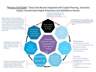 Consistent and transparent ICAAP,
Capital, & Governance process with
documented stress test models
At the loan and transaction level, any higher
risk assets can be isolated and the proper
economic capital allocated, Assets or
Geographic Regions with Risk Profiles
beyond Risk Appetite Limits can be sold.
Management (economic capital)
and regulatory stress test and risk
reports: Translate results into
appropriate dynamic and static
risk reports
Result: Integration of Stress Test Results,
Economic Capital, Concentration Management,
New Loan Pricing all integrated into Business
Line Processes and Results, including Capital
Usage, and Product Level Pricing. Full process
includes risk assessment and performance
measurements. Process evaluates shareholder
returns, rating agency ratings, and all regulatory
requirements.
Capital Policies level set expectations, roles
& responsibilities, capital buffers and trigger
levels, and required actions to preserve
capital
Types of scenarios:
•Expected Losses for all Risks
•~<1% Likely Unexpected Loss Views
•Idiosyncratic Scenarios
•Regulator-driven Scenarios
•Reverse Stress Test
• Risk Profile
• Risk Tolerance and Buffers
• Hightened Supervisory Review
Response Levels
• Concentrations: Uses of Capital by
Product
• Optimal Business Mix Profile
Stress Testing
Governance
Oversight
Capital
Policy
Scenario
Development
Business Mix,
Risk Appetite &
Concentration,
New Business
Profile
Expected &
Unexpected
Losses @
Transaction
Level
Stress
Results /
Annual Budget
Reporting
Concentration,
Uncertainty,
& De-Risking
Action Plans
Integrated
Capital & Liquidity,
Concentration &
Risk Appetite
Process
“Process End State”: Stress Test Results Integrated with Capital Planning, Economic
Capital, Concentration Mgmt & Business Line Risk/Return Results
 