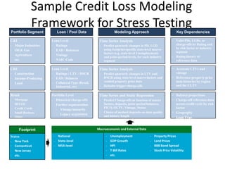 Sample Credit Loss Modeling
Framework for Stress TestingPortfolio Segment Loan / Pool Data Modeling Approach Key DependenciesPortfolio Segment
C&I
- Major Industries
- Oil & Gas
- Agriculture
- etc.
CRE
- Construction
- Income-Producing
- Land
Retail
- Mortgage
- HELOC
- Credit Cards
- Small Business
- Other
Macroeconomic and External Data
- National
- State-level
- MSA-level
- Unemployment
- GDP Growth
- HPI
- T-Bill Rates
- etc.
- Property Prices
- Land Prices
- BBB Bond Spread
- Stock Price Volatility
Loan / Pool Data
Loan Level
- Ratings
- EAD / Balances
- Vintage
- NAIC Code
Loan Level
- Ratings / LTV / DSCR
- EAD / Balances
- Collateral Type (Retail,
Industrial, etc)
Portfolio Level
- Historical charge-offs
- Further segmentation
- Vintage/maturity
- Legacy acquisition
Modeling Approach
Time Series Analysis
- Predict quarterly changes in PD, LGD
using footprint-specific state-level macro-
factors (e.g. state-level Unemployment)
and prior-period levels, for each industry
segment
Time Series Analysis
- Predict quarterly changes in LTV and
DSCR using state-level macro-factors and
vended property price data
- Defaults trigger charge-offs
Time Series and Static Regression
- Predict Charge-offs as function of macro
factors, deposits, prior-period balances,
FICO, OLTV, Vintage, Status
- Choice of method depends on data quality
and history length
Footprint
States
- New York
- Connecticut
- New Jersey
- etc.
Key Dependencies
- Valid PDs, LGDs, or
charge-offs by Rating and
by risk factor or industry
segment
- Rating history or
reference data
− Accurate LTVs and
vintage
− Reference property price
data histories by region
and for CLTV
− Balance projections
− Charge-off reference data
across credit cycle by risk
factor
− Geography
− Loan Type
 