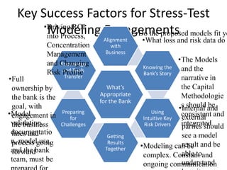 Key Success Factors for Stress-Test
Modeling Engagements
What’s
Appropriate
for the Bank
Alignment
with
Business
Knowing the
Bank’s Story
Using
Intuitive Key
Risk Drivers
Getting
Results
Together
Preparing
for
Challenges
Knowledge
and Tools
Transfer
•Do the proposed models fit yo
•What loss and risk data do
•Internal and
external
parties should
see a model
result and be
able to
understand
•Modeling can be
complex. Constant and
ongoing communication
•Driving ROI
into Process,
Concentration
Management
and Changing
Risk Profile
•Full
ownership by
the bank is the
goal, with
engagement in
the business
lines and
process going
forward
•Model
validation,
documentatio
n, model use,
and the bank
team, must be
•The Models
and the
narrative in
the Capital
Methodologie
s should be
consistent and
integrated
 