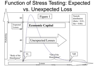 Function of Stress Testing: Expected
vs. Unexpected Loss
0.01 0.02 0.03 0.04
20
40
60
80
Unexpected Losses
Expected
Losses
“Body of the
Distribution”
“Tail of the
Distribution”
Probability
Losses
EL
Economic Capital
Vasicek
distribution
(theta = 0.01,
rho = 0.06)
Figure 1
VaR
 