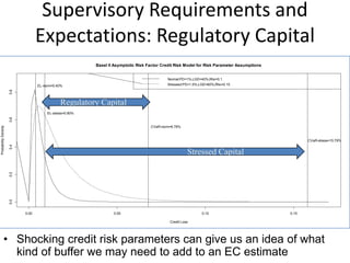 Supervisory Requirements and
Expectations: Regulatory Capital
0.00 0.05 0.10 0.15
0.00.20.40.60.8
Basel II Asymptotic Risk Factor Credit Risk Model for Risk Parameter Assumptions
Credit Loss
ProbabilityDensity
EL-norm=0.40%
EL-stress=0.90%
CVaR-norm=6.78%
CVaR-stress=15.79%
Normal:PD=1%,LGD=40%,Rho=0.1
Stressed:PD=1.5%,LGD=60%,Rho=0.15
Stressed Capital
Regulatory Capital
• Shocking credit risk parameters can give us an idea of what
kind of buffer we may need to add to an EC estimate
 