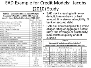EAD Example for Credit Models: Jacobs
(2010) Study
• EAD risk increasing in time-to-
default; loan undrawn or limit
amount; firm size or intangibility; %
bank or secured debt
• EAD risk decreasing in PD ( worse
obligor rating or aggregate default
rate); firm leverage or profitability;
loan collateral quality or debt
cushion
1 2 3 4 5 >5
AAA-BBB 64.56% 65.26% 84.93% 92.86% 84.58% 0.00% 69.06%
BB 38.90% 42.13% 45.91% 43.91% 42.35% 0.00% 40.79%
B 41.51% 43.92% 42.60% 52.77% 49.94% 14.00% 42.66%
CCC-CC 32.97% 47.38% 54.80% 55.05% 55.30% 0.00% 36.85%
C 28.21% 9.71% 47.64% 25.67% 0.00% 0.00% 20.22%
Total 40.81% 44.89% 47.79% 54.00% 52.05% 14.00% 42.21%
Moodys Rated Defaulted Borrowers Revolvers 1985-2009
Estimated LEF by Rating and Time-to-Default
1
Table 5
Risk
Rating
Time-to-Default (yrs)
Total
Coeff. P-Value
Utilization: Used Amount / Limit (%) -0.3508 2.53E-06
Total Commitment: Line Limit ($) 3.64E-05 0.0723
Undrawn: "Headroom" on line ($) 3.27E-05 7.42E-03
Time-to-Default (years) 0.0516 1.72E-05
Rating 1: BB (base = AAA-BBB) -0.1442 0.0426
Rating 2: B -0.0681 6.20E-03
Rating 3: CCC-CC -0.0735 1.03E-05
Rating 4: CCC -0.0502 2.08E-04
Leverage: L.T.Debt / M.V. Equity -0.0515 0.0714
Size: Book Value (logarithm) 0.1154 2.63E-03
Intangibility: Intangible / Total Assets 0.0600 0.0214
Liquidity: Current Cssets / Current Liabilities -0.0366 0.0251
Profitabilty: Net Income / Net Sales -6.59E-04 0.0230
Colllateral Rank: Higher -> Lower Quality 0.0306 3.07E-03
Debt Cushion: % Debt Below the Loan -0.2801 5.18E-06
Aggregate Speculative Grade Default Rate -0.9336 0.0635
Percent Bank Debt in the Capital Structure 0.2854 5.61E-06
Percent Secured Debt in the Capital Structure 0.1115 2.65E-03
Degrees of Freedom
Likelihood Ratio P-Value
Pseudo R-Squared
Spearman Rank Correlation
MSE of Forecasted EAD 2.74E+15
0.4670
0.2040
7.48E-12
Table 6 - Generalized Linear Model Multiple
Regression Model for EAD Risk (LEQ Factor) -
Moodys Rated Defaulted Revolvers (1985-2009)
455
*Jacobs Jr., M., 2010, An empirical study of exposure at default,
The Journal of Advanced Studies in Finance, Volume 1, Number 1
 