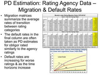 PD Estimation: Rating Agency Data –
Migration & Default Rates
From/To: AA AA A BBB BB B CCC CC-C WR
Default
Rates
AA 87.395% 8.626% 0.602% 0.010% 0.027% 0.002% 0.002% 0.000% 3.336% 0.000%
AA 0.971% 85.616% 7.966% 0.359% 0.045% 0.018% 0.008% 0.001% 4.996% 0.020%
A 0.062% 2.689% 86.763% 5.271% 0.488% 0.109% 0.032% 0.004% 4.528% 0.054%
BBB 0.043% 0.184% 4.525% 84.517% 4.112% 0.775% 0.173% 0.019% 5.475% 0.176%
BB 0.008% 0.056% 0.370% 5.644% 75.759% 7.239% 0.533% 0.080% 9.208% 1.104%
B 0.010% 0.034% 0.126% 0.338% 4.762% 73.524% 5.767% 0.665% 10.544% 4.230%
CCC 0.000% 0.021% 0.021% 0.142% 0.463% 8.263% 60.088% 4.104% 12.176% 14.721%
CC-C 0.000% 0.000% 0.000% 0.000% 0.324% 2.374% 8.880% 36.270% 16.701% 35.451%
From/To: AA AA A BBB BB B CCC CC-C WR
Default
Rates
AA 54.130% 24.062% 5.209% 0.357% 0.253% 0.038% 0.038% 0.000% 15.832% 0.081%
AA 3.243% 50.038% 21.225% 3.220% 0.521% 0.150% 0.030% 0.012% 21.374% 0.186%
A 0.202% 8.545% 52.504% 14.337% 2.617% 0.831% 0.143% 0.023% 20.247% 0.551%
BBB 0.231% 1.132% 13.513% 46.508% 8.794% 2.827% 0.517% 0.083% 24.763% 1.631%
BB 0.043% 0.181% 2.325% 12.105% 26.621% 10.741% 1.286% 0.129% 38.668% 7.900%
B 0.038% 0.062% 0.295% 1.828% 6.931% 22.064% 4.665% 0.677% 43.918% 19.523%
CCC 0.000% 0.000% 0.028% 0.759% 2.065% 7.138% 8.234% 1.034% 44.365% 36.378%
CC-C 0.000% 0.000% 0.000% 0.000% 0.208% 2.033% 1.940% 2.633% 44.352% 48.833%
Moody's Letter Rating Migration Rates (1970-2010)*
Panel 1: One-Year Average Rates
Panel 2: Five-Year Average Rates
* Source: Moody's Investor Service, Default Report: Corporate Default and Recovery Rates (1920-2010), 17 Mar 2011
• Migration matrices
summarize the average
rates of transition
between rating
categories
• The default rates in the
final column are often
taken as PD estimates
for obligor rated
similarly to the agency
ratings
• Default rates are
increasing for worse
ratings & as the time
horizons increase
 