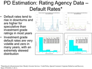 PD Estimation: Rating Agency Data –
Default Rates*
0.000
0.200
0.400
0.600
0.800
1.000
1.200
DefaultRate(%)
Moody's Average Annual Issuer Weighted Corporate Default Rates by
Year: Investment Grade
Aaa
Aa
A
Baa
All Inv. Grade
0.000
20.000
40.000
60.000
80.000
100.000
120.000
DefaultRate(%)
Moody's Average Annual Issuer Weighted Corporate Default Rates by
Year: Speculative Grade
Ba
B
Caa-C
All Spec. Grade
0.0 0.1 0.2 0.3 0.4 0.5
Investment Grade Default Rates
0
2
4
6
ProbabilityDensity
0 4 8 12 16
Spec.Grade.Default.Rates
0.00
0.05
0.10
0.15
ProbabilityDensity
Aaa Aa A Baa
All Inv.
Grade
Mean 0.0000 0.0405 0.0493 0.2065 0.0928
Median 0.0000 0.0000 0.0000 0.0000 0.0000
St Dev 0.0000 0.1516 0.1089 0.3198 0.1420
Min 0.0000 0.0000 0.0000 0.0000 0.0000
Max 0.0000 0.6180 0.4560 1.0960 0.4610
Ba B Caa-C
All
Spec.
Grade
Mean 1.2532 5.2809 24.0224 4.7098
Median 1.0020 4.5550 20.0000 3.5950
St Dev 1.1982 3.8827 19.7715 2.9758
Min 0.0000 0.0000 0.0000 0.9590
Max 4.8920 15.4700 100.0000 13.1370
• Default rates tend to
rise in downturns and
are higher for
speculative than
investment grade
ratings in most years
• Investment grade
default rates are very
volatile and zero in
many years, with an
extremely skewed
distribution
*Reproduced with permission from: Moody’s Investor Services / Credit Policy, Special Comment: Corporate Default an and Recovery
Rates 1970-2010, 2 -28-11.
 