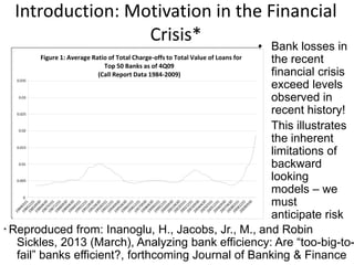 Introduction: Motivation in the Financial
Crisis*
* Reproduced from: Inanoglu, H., Jacobs, Jr., M., and Robin
Sickles, 2013 (March), Analyzing bank efficiency: Are “too-big-to-
fail” banks efficient?, forthcoming Journal of Banking & Finance
• Bank losses in
the recent
financial crisis
exceed levels
observed in
recent history!
• This illustrates
the inherent
limitations of
backward
looking
models – we
must
anticipate risk
Figure 1: Average Ratio of Total Charge-offs to Total Value of Loans for
Top 50 Banks as of 4Q09
(Call Report Data 1984-2009)
0
0.005
0.01
0.015
0.02
0.025
0.03
0.035
 
