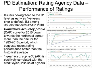 PD Estimation: Rating Agency Data –
Performance of Ratings
• Issuers downgraded to the B1
level as early as five years
prior to default, B3 among
issuers that defaulted in 2010
• Cumulative accuracy profile
(CAP) curve for 2010 bows
towards the northwest corner
more than the one for the
1983-2010 period, which
suggests recent rating
performance better than the
historical average
• 1-year accuracy ratio (AR) is
positively correlated with the
credit cycle, less so at 5 years
 