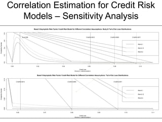 Correlation Estimation for Credit Risk
Models – Sensitivity Analysis
0.00 0.02 0.04 0.06 0.08 0.10
0.00.20.40.60.8
Basel II Asymptotic Risk Factor Credit Risk Model for Different Correlation Assumptions: Body & Tail of the Loss Distributions
PD=0.01, LGD=0.4,EAD=1
Credit Loss
ProbabilityDensity
EL=0.006 CVaR=0.0610 CVaR=0.0800 CVaR=0.0971
Rho=0.1
Rho=0.15
Rho=0.2
0.06 0.07 0.08 0.09 0.10 0.11
0.000.050.100.15
Basel II Asymptotic Risk Factor Credit Risk Model for Different Correlation Assumptions: Tail of the Loss Distributions
PD=0.01, LGD=0.4,EAD=1
Credit Loss
ProbabilityDensity
CVaR=0.0610 CVaR=0.0800 CVaR=0.0971
Rho=0.1
Rho=0.15
Rho=0.2
 