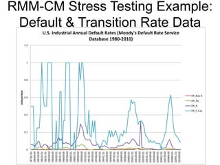 RMM-CM Stress Testing Example:
Default & Transition Rate Data
0
0.2
0.4
0.6
0.8
1
1.2
19791231
19800930
19810630
19820331
19821231
19830930
19840630
19850331
19851231
19860930
19870630
19880331
19881231
19890930
19900630
19910331
19911231
19920930
19930630
19940331
19941231
19950930
19960630
19970331
19971231
19980930
19990630
20000331
20001231
20010930
20020630
20030331
20031231
20040930
20050630
20060331
20061231
20070930
20080630
20090331
20091231
20100930
DefaultRate
U.S. Industrial Annual Default Rates (Moody's Default Rate Service
Database 1980-2010)
DR_Baa-A
DR_Ba
DR_B
DR_C-Caa
 