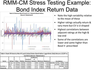 RMM-CM Stress Testing Example:
Bond Index Return Data
-0.12
-0.07
-0.02
0.03
0.08
LogarithmicReturns
Bank of America-Merrill Lynch U.S. Industrial Bond Indices
(Source: Datastream)
Bond.US.Corp.Baa-A Bond.US.Corp.Ba
Bond.US.Corp.B Bond.US.Corp.C-Caa
Sector Rating Mean Median
Standard
Deviation
Coefficient
of
Variation Minimum Maximum
Aa-Aaa 0.0377% 0.0274% 0.7167% 18.99 -12.3977% 11.6545% 100.00% 36.07% 8.84% 8.26%
Baa-A 0.0433% 0.0331% 0.5247% 12.11 -11.5403% 7.4375% 100.00% 8.68% 16.46%
B-Ba 0.0372% 0.0418% 0.5308% 14.27 -6.0864% 10.8899% 100.00% 78.83%
C-Caa 0.0194% 0.0425% 0.4478% 23.12 -4.7283% 8.3753% 100.00%
Table 4: Bank Of America Merrill Lynch United States Bond Indices Logarithmic Daily Returns 1/2/97 to
12/19/11 (Source: Datastream )
Correlations
Portfolio 1 -
Industrials
• Note the high variability relative
to the mean of these
• Higher ratings actually return &
vary more but CV is U-shaped
• Highest correlations between
adjacent ratings at the high &
low end
• Some of the correlations are
lower and some higher than
Basel II prescribed
 