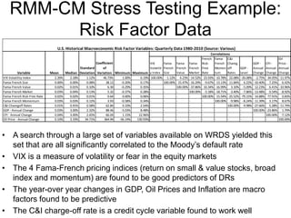 RMM-CM Stress Testing Example:
Risk Factor Data
• A search through a large set of variables available on WRDS yielded this
set that are all significantly correlated to the Moody’s default rate
• VIX is a measure of volatility or fear in the equity markets
• The 4 Fama-French pricing indices (return on small & value stocks, broad
index and momentum) are found to be good predictors of DRs
• The year-over year changes in GDP, Oil Prices and Inflation are macro
factors found to be predictive
• The C&I charge-off rate is a credit cycle variable found to work well
VIX
Volatilit
y Index
Fama-
French
Size
Fama-
French
Value
Fama-
French
Market
Fama-
French
Risk-
Free
Rate
Fama-
French
Momen
tum
C&I
Chareg
off
Rates
GDP -
Level
GDP -
Annual
Change
CPI -
Annual
Change
Oil
Price -
Annual
Change
VIX Volatility Index 2.39% 2.18% 1.12% 46.73% 1.00% 6.19% 100.00% -1.12% 4.23% -14.52% 23.93% -10.78% 22.08% -26.08% -2.75% 34.05% -11.97%
Fama-French Size 0.00% 0.00% 0.08% 38.12 -0.20% 0.17% - 100.00% 15.47% -16.29% -9.67% 13.13% 11.84% 6.22% -10.40% 7.25% 6.42%
Fama-French Value 0.02% 0.01% 0.10% 6.30 -0.29% 0.35% - - 100.00% -37.86% 10.34% -16.99% 3.10% -5.09% 12.23% 6.41% -10.96%
Fama-French Market 0.03% 0.04% 0.13% 5.32 -0.37% 0.28% - - - 100.00% -5.18% -18.71% -3.40% -7.86% -13.48% 0.54% -8.92%
Fama-French Risk-Free Rate 0.02% 0.02% 0.01% 0.64 0.00% 0.06% - - - - 100.00% 15.54% -25.52% -79.15% 14.88% 77.91% 0.83%
Fama-French Momentum 0.03% 0.03% 0.12% 3.93 -0.58% 0.34% - - - - - 100.00% -9.98% -8.24% 11.39% 3.17% 8.67%
C&I Charegoff Rates 0.01% 0.91% 0.58% 62.84 0.10% 2.54% - - - - - - 100.00% -9.98% -27.66% 5.28% -11.74%
GDP - Annual Change 0.03% 3.00% 2.32% 88.46 -5.03% 8.48% - - - - - - - - 100.00% -23.86% 1.79%
CPI - Annual Change 0.04% 3.00% 2.65% 66.04 1.15% 12.96% - - - - - - - - - 100.00% -7.12%
Oil Price - Annual Change 0.10% 3.33% 34.71% 364.94 -56.14% 130.93% - - - - - - - - - - 100.00%
Variable
Correlations
U.S. Historical Macroeconomic Risk Factor Variables: Quarterly Data 1980-2010 (Source: Various)
MaximumMinimum
Coefficient
of
Variation
Standard
DeviationMedianMean
 