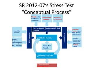 SR 2012-07’s Stress Test
“Conceptual Process”
Materiality
Measures
Qualitative Factors
5 Principles,
Controls, Capital
& Liq. Policies,
and Procedures
Credit/PPNR
Loss Estimates &
Assumptions
Methodology
Documentation
Back Testing,
Validation
Balance
Projections,
Assets, Liabilities
& Income &
RWA Statements
Ongoing
Monitoring of
Transparent,
Repeatable &
Auditable
Process
Strengths and Weaknesses of Risk
Models
RiskAppetite
Governance
Stress Test
Results
Capital Buffers for
Uncertainty Risk
Quantitative Factors
 