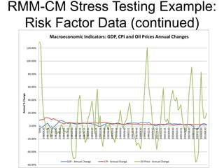 RMM-CM Stress Testing Example:
Risk Factor Data (continued)
-60.00%
-40.00%
-20.00%
0.00%
20.00%
40.00%
60.00%
80.00%
100.00%
120.00%
Date
19800630
19810331
19811231
19820930
19830630
19840331
19841231
19850930
19860630
19870331
19871231
19880930
19890630
19900331
19901231
19910930
19920630
19930331
19931231
19940930
19950630
19960331
19961231
19970930
19980630
19990331
19991231
20000930
20010630
20020331
20021231
20030930
20040630
20050331
20051231
20060930
20070630
20080331
20081231
20090930
20100630
Annual%Change
Macroeconomic Indicators: GDP, CPI and Oil Prices Annual Changes
GDP - Annual Change CPI - Annual Change Oil Price - Annual Change
 