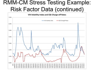 RMM-CM Stress Testing Example:
Risk Factor Data (continued)
0.00%
1.00%
2.00%
3.00%
4.00%
5.00%
6.00%
7.00%
Date
19800630
19810331
19811231
19820930
19830630
19840331
19841231
19850930
19860630
19870331
19871231
19880930
19890630
19900331
19901231
19910930
19920630
19930331
19931231
19940930
19950630
19960331
19961231
19970930
19980630
19990331
19991231
20000930
20010630
20020331
20021231
20030930
20040630
20050331
20051231
20060930
20070630
20080331
20081231
20090930
20100630
VIX Volatility Index and C&I Charge-off Rates
VIX Volatility Index C&I Charegoff Rates
 