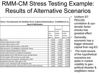 RMM-CM Stress Testing Example:
Results of Alternative Scenarios
• Uniform ST:
PD/LGD,
correlation & sys-
tematic factor
shocks has
greatest effect
• Generally,
economic has a
bigger stressed
capital than reg-EC
• The most severe
of the hypothetical
scenarios are
spike in market
volatility to geo-
political disaster &
stagflation redux
Expected
Loss -
Credit
Metrics
Economic
Credit
Capital -
Credit
Metrics
Regulatory
Credit
Capital -
Basel 2 IRB
Base Case 2.63% 7.17% 9.29%
Uniform 10% increase in LGD 3.16% 8.62% 11.23%
Uniform 50% increase in PD 4.05% 10.80% 11.35%
Uniform 10% & 10% increase in LGD & PD 6.33% 17.10% 13.72%
50% Decrease in CreditMetrics Systematic Factor 2.63% 13.21% 9.29%
Uniform Rating Downgrade by 1 Notch 3.05% 8.30% 10.54%
Uniform 20% Increase in Emprical Correlations 3.35% 15.21% 9.29%
Equity Market Crash: 50% decline across pricing factors 3.68% 10.29% 10.97%
Oil Price Spike: 50% increase in crude index 3.35% 8.94% 10.48%
Extreme Recession Scenario: 10% decline in GDP 3.92% 10.02% 11.27%
Geopolitical Disaster: 30% spike in VIX 4.46% 15.74% 11.90%
Credit crunch: doubling of C&I charegeoff rates 4.13% 10.86% 11.61%
1970s Stagflation Redux: 10% decline (increase) GDP (inflation) 5.03% 17.38% 15.27%
Stress Test Outcomes for Portfolio of U.S. Industrial Bond Indices: CreditMetrics vs.
Basel II IRB Models
 