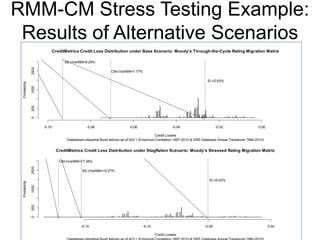 RMM-CM Stress Testing Example:
Results of Alternative Scenarios
CreditMetrics Credit Loss Distribution under Base Scenario: Moody's Through-the-Cycle Rating Migration Matrix
Datastream Industrial Bond Indices as of 4Q11 (Empirical Correlation 1997-2010 & DRS Database Annual Transitions 1980-2010)
Credit Losses
Probability
-0.10 -0.08 -0.06 -0.04 -0.02 0.00
050015002500
B2-cVar999=9.29%
CM-cVar999=7.17%
EL=2.63%
CreditMetrics Credit Loss Distribution under Stagflation Scenario: Moody's Stressed Rating Migration Matrix
Credit Losses
Probability
-0.15 -0.10 -0.05 0.00
050015002500
B2-cVar999=15.27%
CM-cVar999=17.38%
EL=5.03%
 