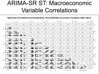 ARIMA-SR ST: Macroeconomic
Variable Correlations
 