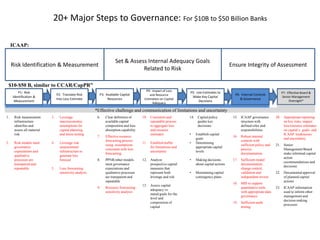 20+ Major Steps to Governance: For $10B to $50 Billion Banks
Risk Identification & Measurement Ensure Integrity of Assessment
Set & Assess Internal Adequacy Goals
Related to Risk
P1: Risk
Identification &
Measurement
P2: Translate Risk
Into Loss Estimate
P3: Available Capital
Resources
P4: Impact of Loss
and Resource
Estimation on Capital
Adequacy
P5: Use Estimates to
Make Key Capital
Decisions
P6: Internal Controls
& Governance
P7: Effective Board &
Senior Management
Oversight*
1. Risk measurement
infrastructure
identifies and
assess all material
risk
2. Risk models meet
governance
expectations and
qualitative
processes are
transparent and
repeatable
3. Leverage
macroeconomic
assumptions for
capital planning
and stress testing
4. Leverage risk
measurement
infrastructure to
generate loss
forecast
5. Loss forecasting
sensitivity analysis
6. Clear definition of
available capital
composition and loss
absorption capability
7. Effective resource
forecasting process
using assumptions
consistent with loss
forecasting
8. PPNR/other models
meet governance
expectations and
qualitative processes
are transparent and
repeatable
9. Resource forecasting
sensitivity analysis
10. Consistent and
repeatable process
to aggregate loss
and resource
estimates
11. Establish buffer
for limitations and
uncertainty
12. Analyze
prospective capital
measures that
represent both
leverage and risk
13. Assess capital
adequacy vs.
stated goals for the
level and
composition of
capital
14. Capital policy
guides key
decisions:
• Establish capital
goals
• Determining
appropriate capital
levels
• Making decisions
about capital actions
• Maintaining capital
contingency plans
15. ICAAP governance
structure with
defined roles and
responsibilities
16. Robust internal
controls with
sufficient policy and
process
documentation
17. Sufficient model
documentation,
change control,
validation and
independent review
18. MIS to support
quantitative tools
with appropriate data
governance
19. Sufficient audit
testing
20. Appropriate reporting
on key risks, impact
loss/resource estimates
on capital v. goals, and
ICAAP weaknesses
and uncertainty
21. Senior
Management/Board
make informed capital
action
recommendations and
decisions
22. Documented approval
of planned capital
actions
23. ICAAP information
used to inform other
management and
decision making
processes
$10-$50 B, similar to CCAR/CapPR”
*Effective challenge and communication of limitations and uncertainty
ICAAP:
 