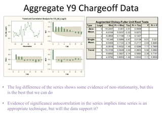 Aggregate Y9 Chargeoff Data
Type Lags Rho Pr < Rho Tau Pr < Tau F Pr > F
0 -19.2447 0.001 -3.51 0.0008
1 -9.9104 0.0237 -2.22 0.0272
2 -5.0654 0.1146 -1.5 0.1227
0 -19.249 0.0066 -3.47 0.0139 6.01 0.021
1 -9.9359 0.1122 -2.19 0.2117 2.43 0.4683
2 -5.0918 0.4032 -1.49 0.5296 1.11 0.7893
0 -19.3726 0.0428 -3.44 0.0603 5.92 0.0862
1 -9.8593 0.3927 -2.14 0.5083 2.35 0.7147
2 -4.9792 0.8053 -1.44 0.8333 1.11 0.9504
Zero
Mean
Augmented Dickey-Fuller Unit Root Tests
Trend
Single
Mean
• The log difference of the series shows some evidence of non-stationarity, but this
is the best that we can do
• Evidence of significance autocorrelation in the series implies time series is an
appropriate technique, but will the data support it?
 