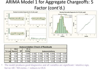 ARIMA Model 1 for Aggregate Chargeoffs: 5
Factor (cont’d.)
• The model produces good diagnostics and all variables are significant / intuitive sign,
but no AR / MA terms -> reduces to OLS
To Lag
Chi-
Square DF
Pr >
ChiSq
6 4.09 6 0.665 0.162 0.144 0.138 -0.055 0.114 0.081
12 9.66 12 0.6455 0.202 -0.058 -0.188 0.032 -0.147 0.013
18 23.16 18 0.1844 -0.025 -0.272 -0.115 -0.239 -0.189 -0.119
24 30.8 24 0.1596 -0.083 0.017 -0.171 -0.04 -0.124 -0.165
Autocorrelation Check of Residuals
Autocorrelations
 