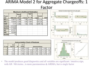 ARIMA Model 2 for Aggregate Chargeoffs: 1
Factor
• The model produces good diagnostics and all variables are significant / intuitive sign,
with AR / MA terms , is more parsimonious & ARIMA, but is single factor
To Lag
Chi-
Square DF
Pr >
ChiSq
6 3.12 4 0.5387 -0.047 0 0.204 -0.072 0.049 0.119
12 7.56 10 0.6713 0.107 -0.155 -0.146 -0.029 -0.128 0.081
18 21.19 16 0.1713 0.022 -0.408 -0.071 -0.062 -0.166 0.03
24 23.45 22 0.3766 0.008 -0.024 -0.146 0.054 0.019 -0.011
Autocorrelation Check of Residuals
Autocorrelations
Appro
x
Pr > |t|
MA1,1 0.56717 0.286 1.98 0.0472 1 CO_All_Log 0
AR1,1 0.82343 0.204 4.05 <.0001 1 CO_All_Log 0
NUM1 0.127 0.066 1.94 0.053 0 UNP_Rate 0
Variance Estimate0.012238
Std Error Estimate0.110626
AIC -61.0311
SBC -55.8904
Number of Residuals41
Maximum Likelihood Estimation
Shift
Param
eter Estimate
Stand
ard
Error t Value Lag
Variab
le
 
