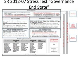 SR 2012-07 Stress Test “Governance
End State”
 