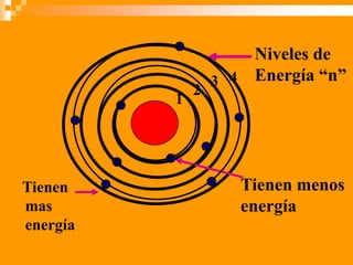 Niveles de
Energía “n”
Tienen menos
energía
Tienen
mas
energía
1
2
3 4
 