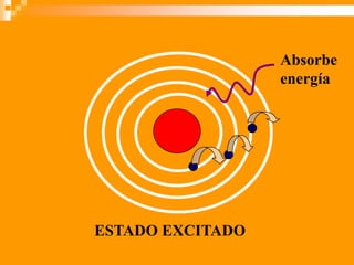 ESTADO EXCITADO
Absorbe
energía
 